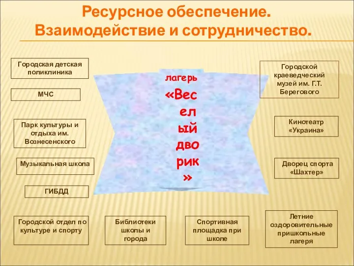 лагерь «Веселый дворик» Ресурсное обеспечение. Взаимодействие и сотрудничество. Городской краеведческий музей