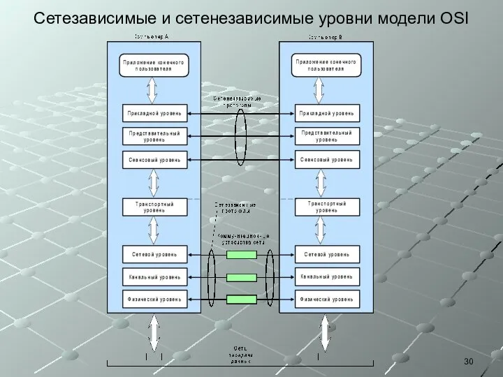 Сетезависимые и сетенезависимые уровни модели OSI