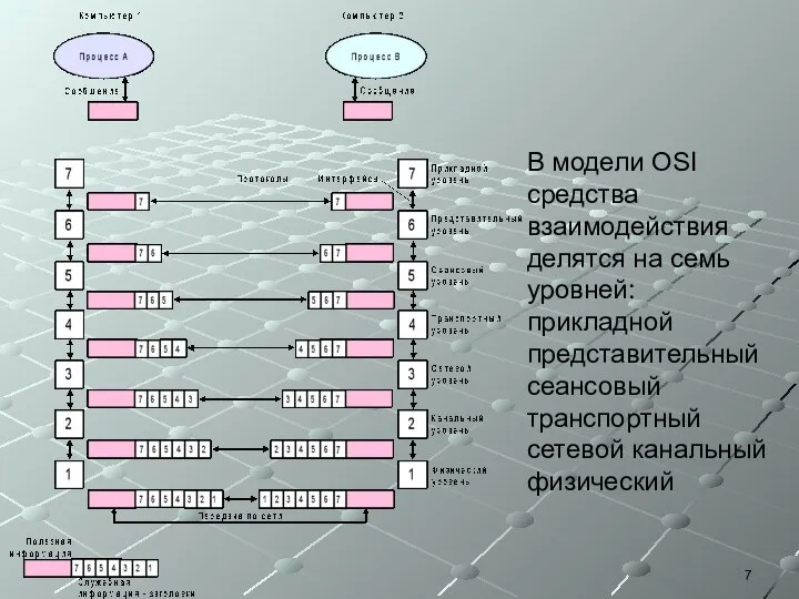 В модели OSI средства взаимодействия делятся на семь уровней: прикладной представительныйсеансовый транспортный сетевой канальный физический