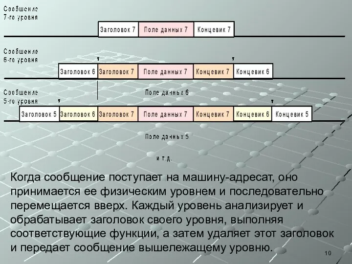 Когда сообщение поступает на машину-адресат, оно принимается ее физическим уровнем и