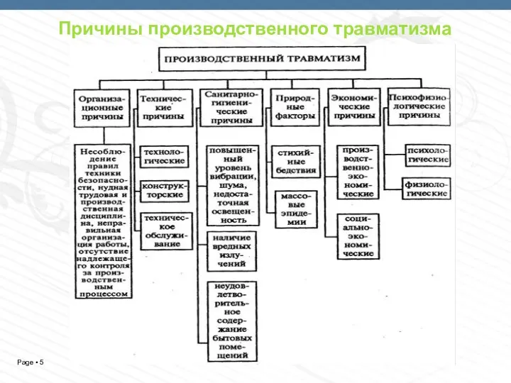 Причины производственного травматизма