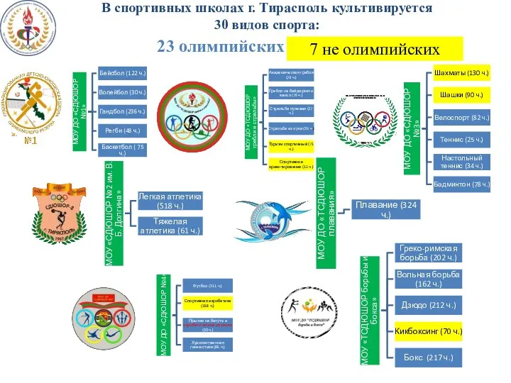 В спортивных школах г. Тирасполь культивируется 30 видов спорта: 23 олимпийских / ------------ 7 не олимпийских