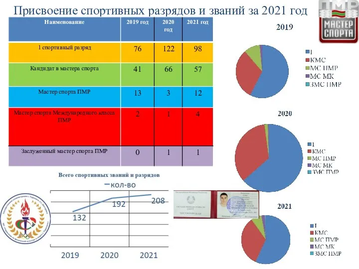 Присвоение спортивных разрядов и званий за 2021 год