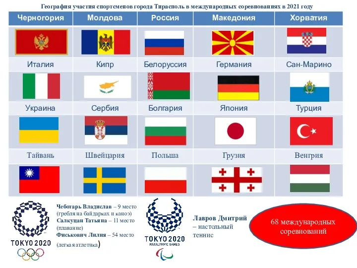 География участия спортсменов города Тирасполь в международных соревнованиях в 2021 году