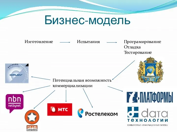 Бизнес-модель Изготовление Испытания Програмирование Отладка Тестирование Потенциальная возможность коммерциализации