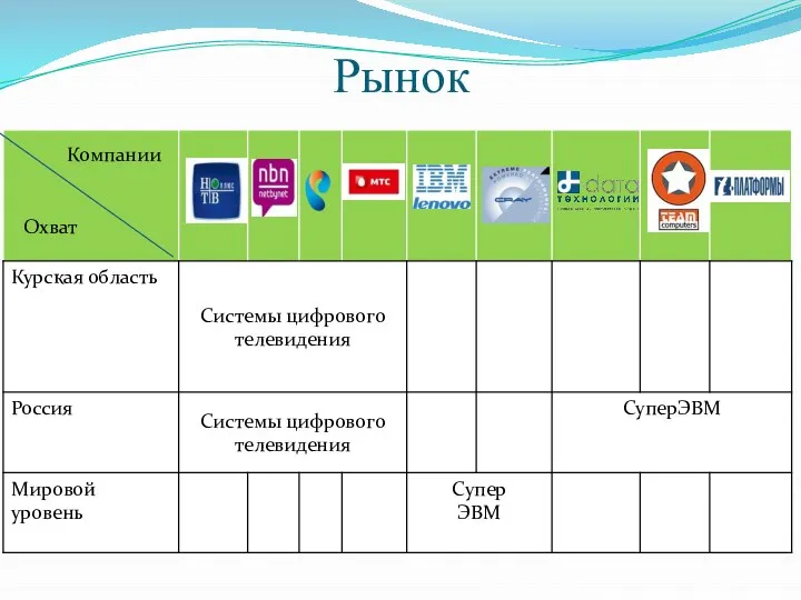 Рынок Компании Охват