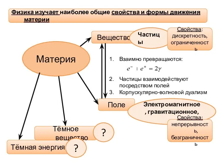 Физика изучает наиболее общие свойства и формы движения материи Вещество Тёмная