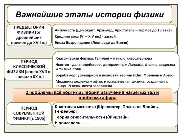 Важнейшие этапы истории физики 2 проблемы всё портили: теория излучения нагретых тел и проблема эфира