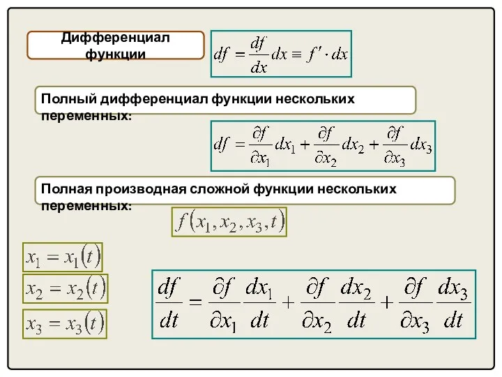 Дифференциал функции Полный дифференциал функции нескольких переменных: Полная производная сложной функции нескольких переменных: