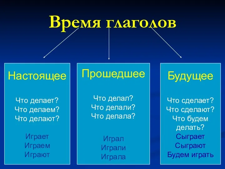 Время глаголов Настоящее Что делает? Что делаем? Что делают? Играет Играем