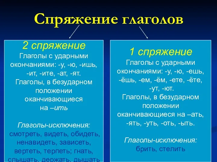 Спряжение глаголов 2 спряжение Глаголы с ударными окончаниями: -у, -ю, -ишь,