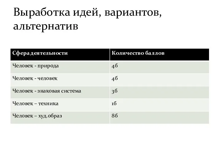 Выработка идей, вариантов, альтернатив