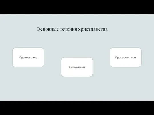 Основные течения христианства Православие Католицизм Протестантизм