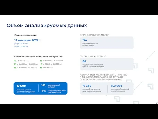 Объем анализируемых данных Период исследования: 12 месяцев 2021 г. (в разрезе