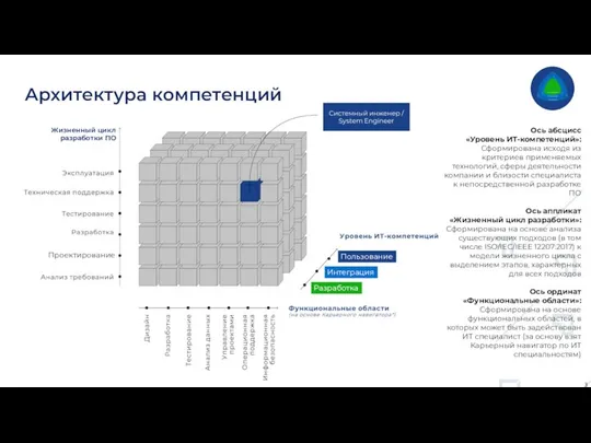 Ось абсцисс «Уровень ИТ-компетенций»: Сформирована исходя из критериев применяемых технологий, сферы