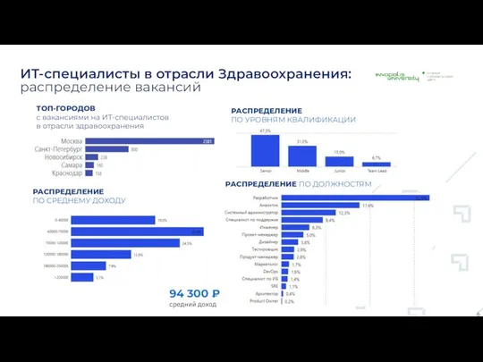 ИТ-специалисты в отрасли Здравоохранения: распределение вакансий ТОП-ГОРОДОВ с вакансиями на ИТ-специалистов в отрасли здравоохранения