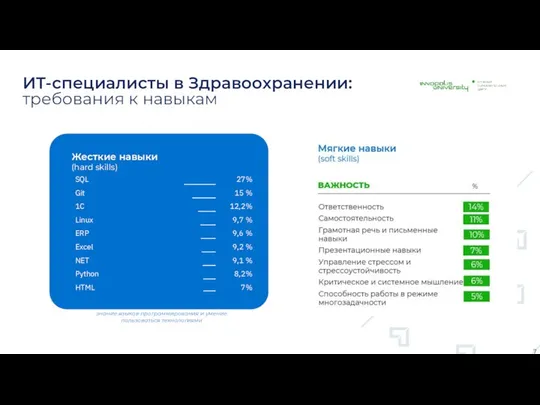 ИТ-специалисты в Здравоохранении: требования к навыкам Жесткие навыки (hard skills) SQL