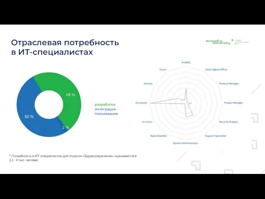 Отраслевая потребность в ИТ-специалистах разработка интеграция пользование * Потребность в ИТ-специалистах