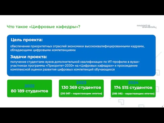 Что такое «Цифровые кафедры»? Цель проекта: обеспечение приоритетных отраслей экономики высококвалифицированными