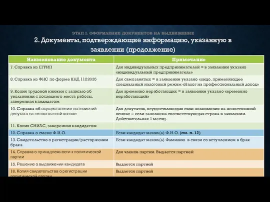 ЭТАП I. ОФОРМЛЕНИЕ ДОКУМЕНТОВ НА ВЫДВИЖЕНИЕ 2. Документы, подтверждающие информацию, указанную в заявлении (продолжение)