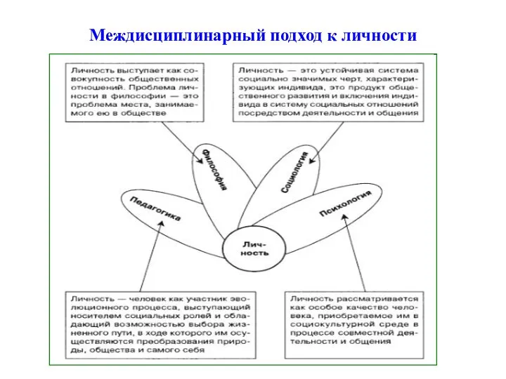 Междисциплинарный подход к личности