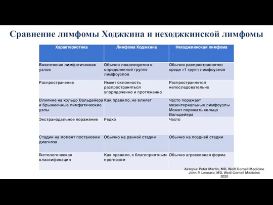 Сравнение лимфомы Ходжкина и неходжкинской лимфомы Авторы: Peter Martin, MD, Weill