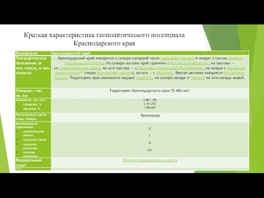 Краткая характеристика геополитического потенциала Краснодарского края