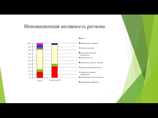 Инновационная активность региона .