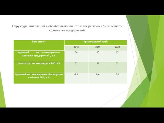 Структура инноваций в обрабатывающих отраслях региона в % от общего количества предприятий