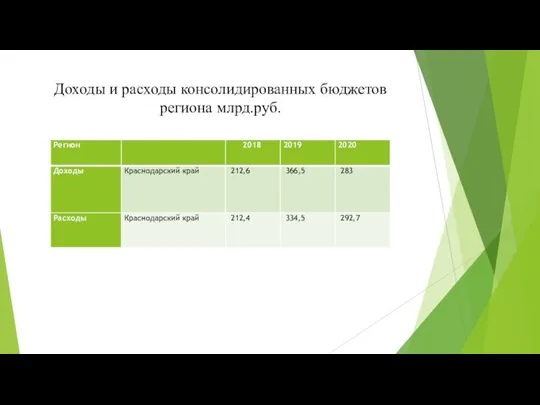 Доходы и расходы консолидированных бюджетов региона млрд.руб.