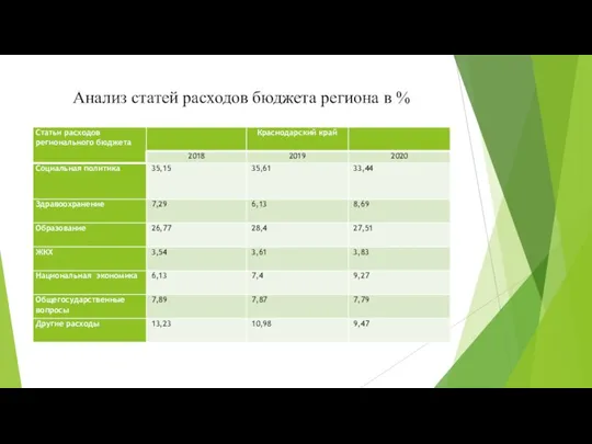 Анализ статей расходов бюджета региона в %