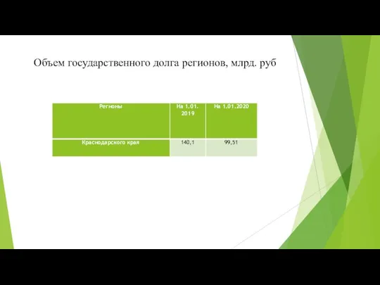 Объем государственного долга регионов, млрд. руб