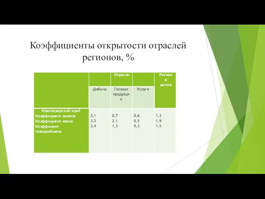 Коэффициенты открытости отраслей регионов, %