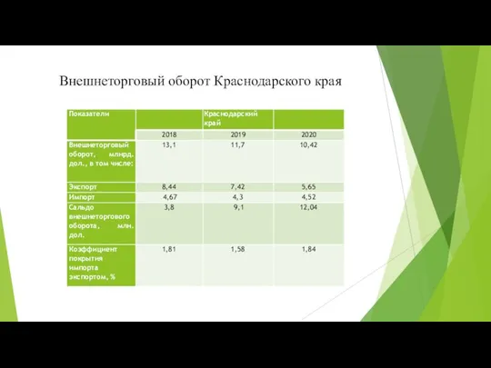 Внешнеторговый оборот Краснодарского края