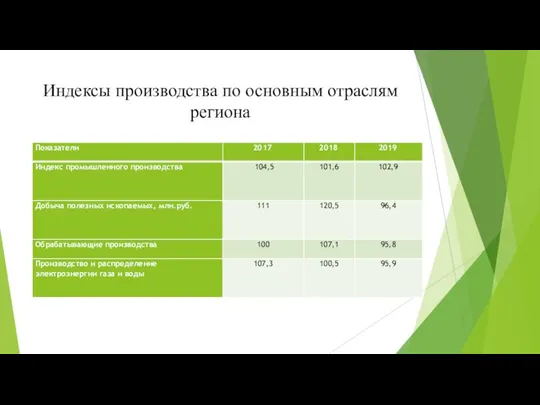 Индексы производства по основным отраслям региона