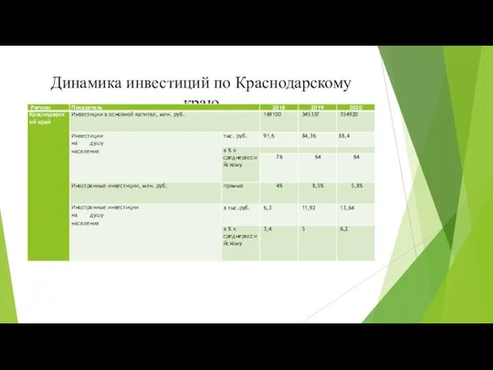 Динамика инвестиций по Краснодарскому краю