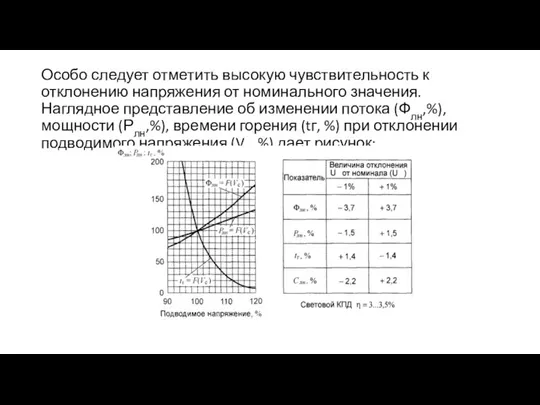 Особо следует отметить высокую чувствительность к отклонению напряжения от номинального значения.