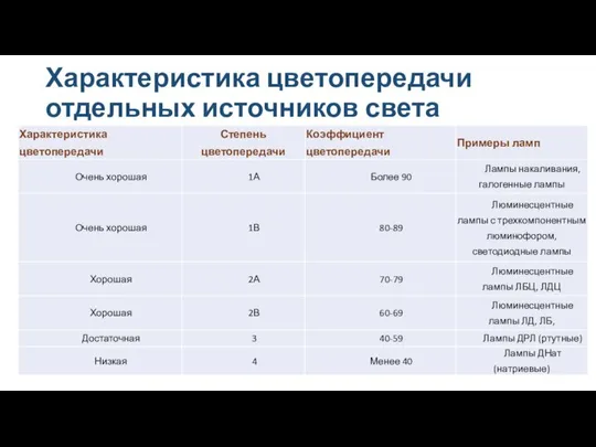 Характеристика цветопередачи отдельных источников света