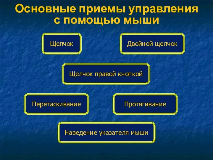 Щелчок Двойной щелчок Основные приемы управления с помощью мыши Щелчок правой