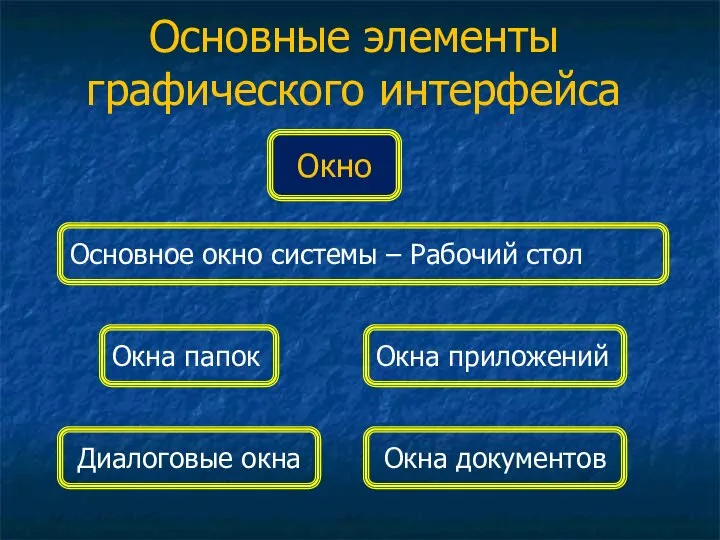 Основные элементы графического интерфейса Окно Основное окно системы – Рабочий стол