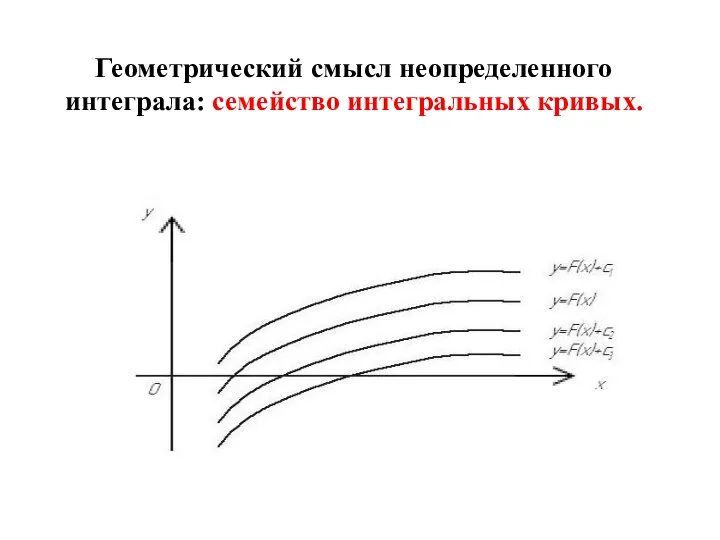 Геометрический смысл неопределенного интеграла: семейство интегральных кривых.