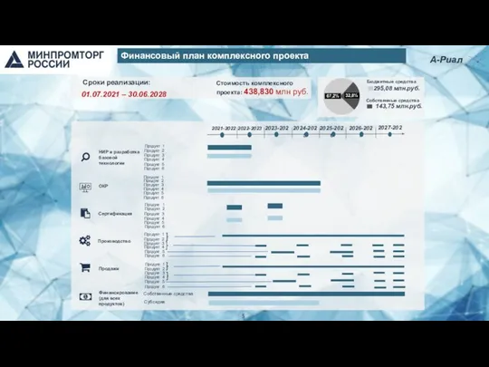 Сроки реализации: 01.07.2021 – 30.06.2028 Стоимость комплексного проекта: 438,830 млн руб.