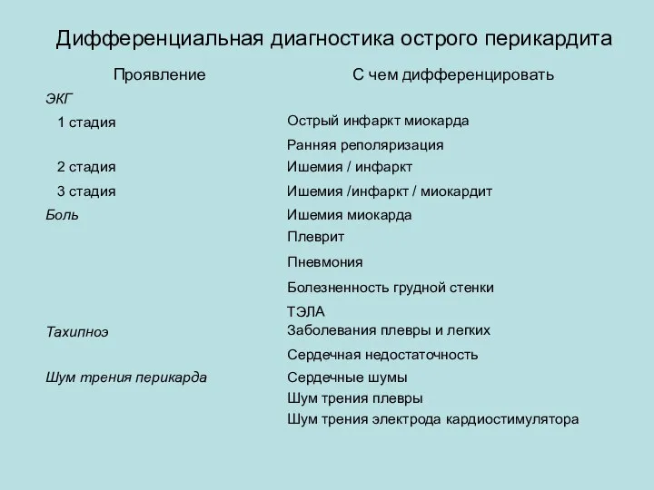 Дифференциальная диагностика острого перикардита