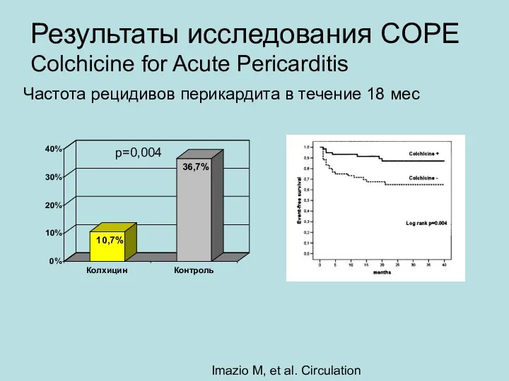 Результаты исследования COPE Imazio M, et al. Circulation 2005;112:2012–2016. Colchicine for