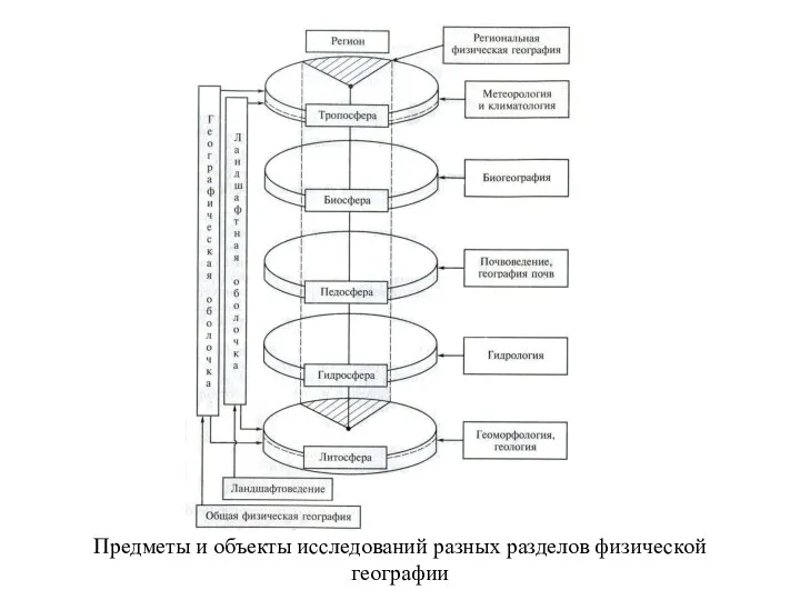 Предметы и объекты исследований разных разделов физической географии