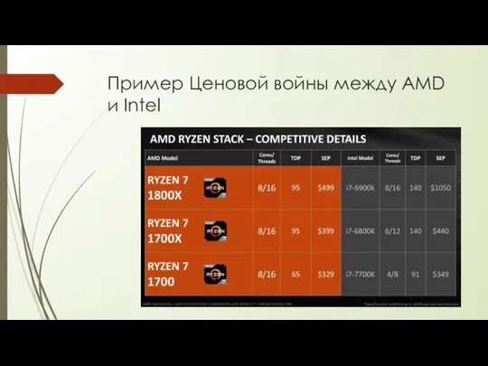 Пример Ценовой войны между AMD и Intel