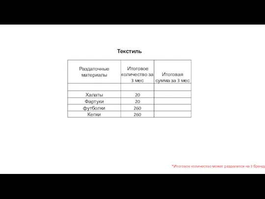 *Итоговое количество может разделятся на 3 бренда