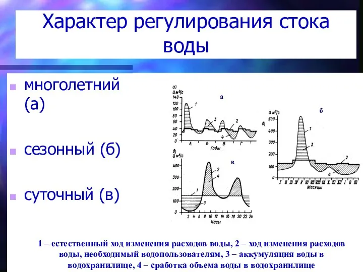 Характер регулирования стока воды многолетний (а) сезонный (б) суточный (в) 1-