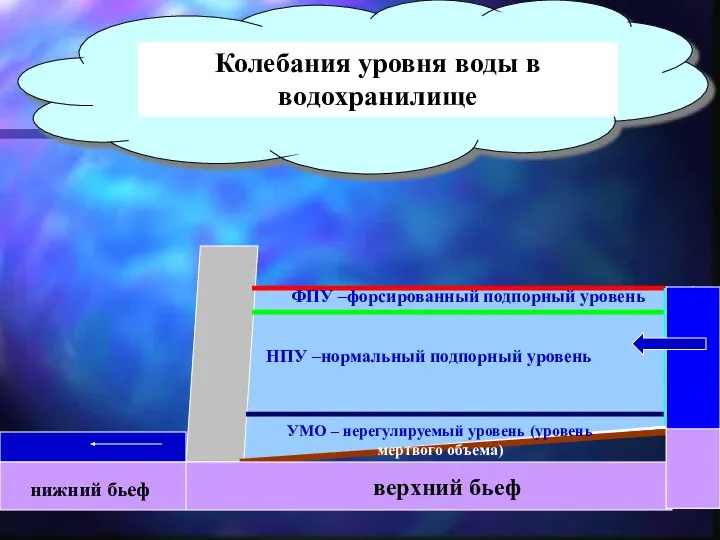 ФПУ –форсированный подпорный уровень НПУ –нормальный подпорный уровень УМО – нерегулируемый