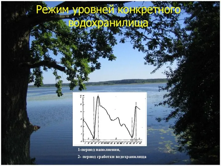 Режим уровней конкретного водохранилища 1-период наполнения, 2- период сработки водохранилища